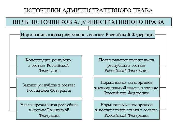 ИСТОЧНИКИ АДМИНИСТРАТИВНОГО ПРАВА ВИДЫ ИСТОЧНИКОВ АДМИНИСТРАТИВНОГО ПРАВА Нормативные акты республик в составе Российской Федерации