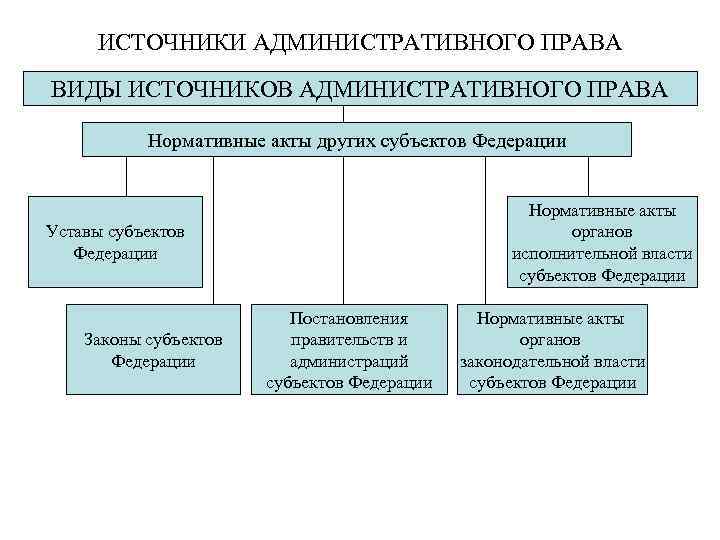 ИСТОЧНИКИ АДМИНИСТРАТИВНОГО ПРАВА ВИДЫ ИСТОЧНИКОВ АДМИНИСТРАТИВНОГО ПРАВА Нормативные акты других субъектов Федерации Нормативные акты