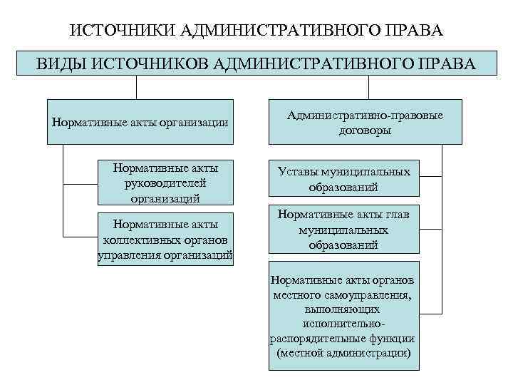 ИСТОЧНИКИ АДМИНИСТРАТИВНОГО ПРАВА ВИДЫ ИСТОЧНИКОВ АДМИНИСТРАТИВНОГО ПРАВА Нормативные акты организации Нормативные акты руководителей организаций