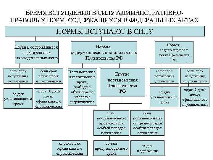 ВРЕМЯ ВСТУПДЕНИЯ В СИЛУ АДМИНИСТРАТИВНОПРАВОВЫХ НОРМ, СОДЕРЖАЩИХСЯ В ФЕДЕРАЛЬНЫХ АКТАХ НОРМЫ ВСТУПАЮТ В СИЛУ