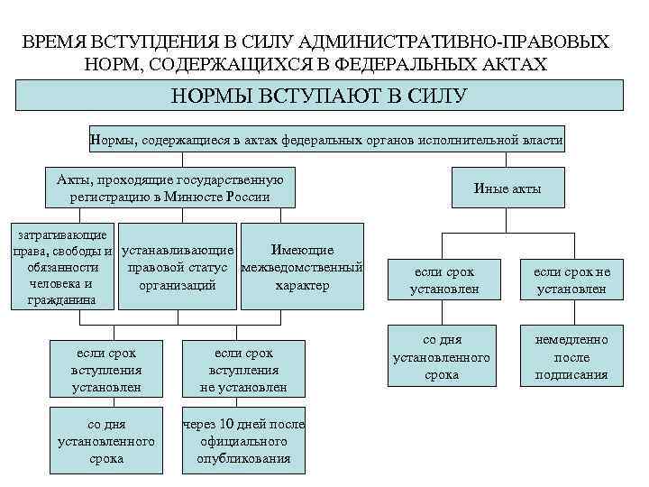 Виды административно правовых норм схема