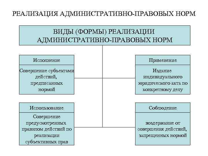 РЕАЛИЗАЦИЯ АДМИНИСТРАТИВНО-ПРАВОВЫХ НОРМ ВИДЫ (ФОРМЫ) РЕАЛИЗАЦИИ АДМИНИСТРАТИВНО-ПРАВОВЫХ НОРМ Исполнение Применение Совершение субъектами действий, предписанных