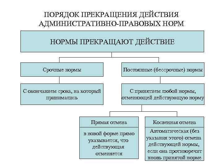 ПОРЯДОК ПРЕКРАЩЕНИЯ ДЕЙСТВИЯ АДМИНИСТРАТИВНО-ПРАВОВЫХ НОРМЫ ПРЕКРАЩАЮТ ДЕЙСТВИЕ Срочные нормы Постоянные (бессрочные) нормы С окончанием