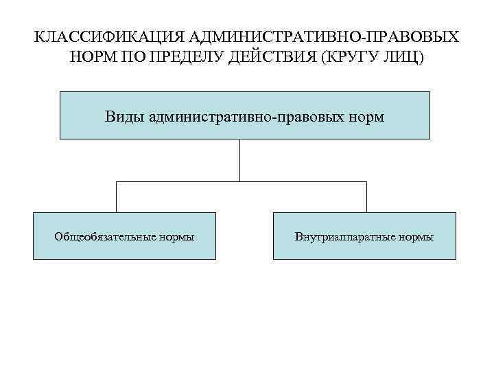 КЛАССИФИКАЦИЯ АДМИНИСТРАТИВНО-ПРАВОВЫХ НОРМ ПО ПРЕДЕЛУ ДЕЙСТВИЯ (КРУГУ ЛИЦ) Виды административно-правовых норм Общеобязательные нормы Внутриаппаратные