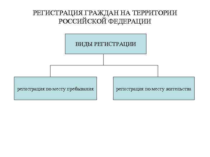 РЕГИСТРАЦИЯ ГРАЖДАН НА ТЕРРИТОРИИ РОССИЙСКОЙ ФЕДЕРАЦИИ ВИДЫ РЕГИСТРАЦИИ регистрация по месту пребывания регистрация по