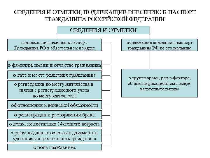 СВЕДЕНИЯ И ОТМЕТКИ, ПОДЛЕЖАЩИЕ ВНЕСЕНИЮ В ПАСПОРТ ГРАЖДАНИНА РОССИЙСКОЙ ФЕДЕРАЦИИ СВЕДЕНИЯ И ОТМЕТКИ подлежащие