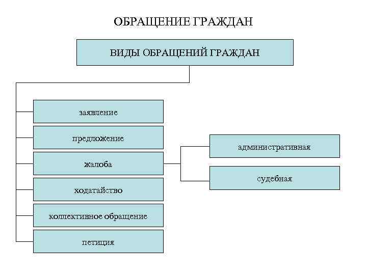 ОБРАЩЕНИЕ ГРАЖДАН ВИДЫ ОБРАЩЕНИЙ ГРАЖДАН заявление предложение административная жалоба судебная ходатайство коллективное обращение петиция