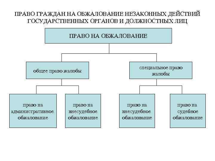 ПРАВО ГРАЖДАН НА ОБЖАЛОВАНИЕ НЕЗАКОННЫХ ДЕЙСТВИЙ ГОСУДАРСТВЕННЫХ ОРГАНОВ И ДОЛЖНОСТНЫХ ЛИЦ ПРАВО НА ОБЖАЛОВАНИЕ