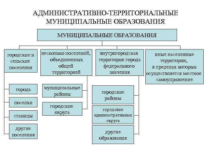 АДМИНИСТРАТИВНО-ТЕРРИТОРИАЛЬНЫЕ МУНИЦИПАЛЬНЫЕ ОБРАЗОВАНИЯ городские и сельские поселения города поселки станицы другие поселения несколько поселений,