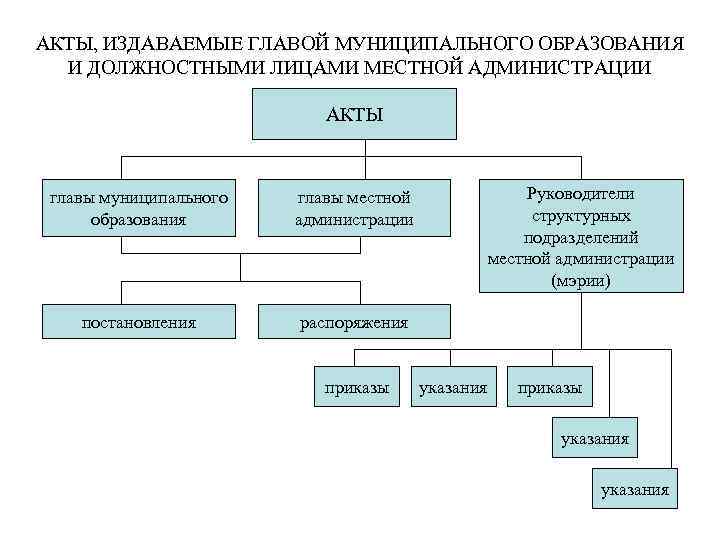 АКТЫ, ИЗДАВАЕМЫЕ ГЛАВОЙ МУНИЦИПАЛЬНОГО ОБРАЗОВАНИЯ И ДОЛЖНОСТНЫМИ ЛИЦАМИ МЕСТНОЙ АДМИНИСТРАЦИИ АКТЫ главы муниципального образования