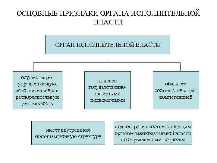 ОСНОВНЫЕ ПРИЗНАКИ ОРГАНА ИСПОЛНИТЕЛЬНОЙ ВЛАСТИ ОРГАН ИСПОЛНИТЕЛЬНОЙ ВЛАСТИ осуществляет управленческую, исполнительную и распорядительную деятельность