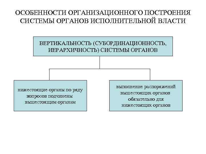 ОСОБЕННОСТИ ОРГАНИЗАЦИОННОГО ПОСТРОЕНИЯ СИСТЕМЫ ОРГАНОВ ИСПОЛНИТЕЛЬНОЙ ВЛАСТИ ВЕРТИКАЛЬНОСТЬ (СУБОРДИНАЦИОННОСТЬ, ИЕРАРХИЧНОСТЬ) СИСТЕМЫ ОРГАНОВ нижестоящие органы