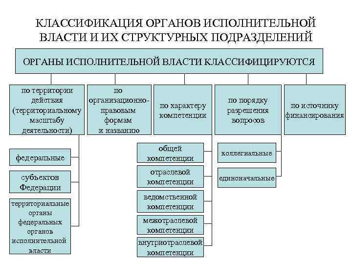 КЛАССИФИКАЦИЯ ОРГАНОВ ИСПОЛНИТЕЛЬНОЙ ВЛАСТИ И ИХ СТРУКТУРНЫХ ПОДРАЗДЕЛЕНИЙ ОРГАНЫ ИСПОЛНИТЕЛЬНОЙ ВЛАСТИ КЛАССИФИЦИРУЮТСЯ по территории