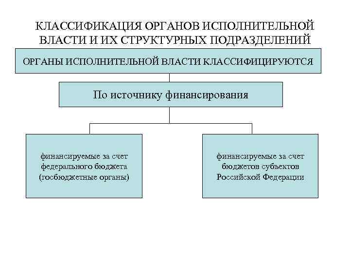 КЛАССИФИКАЦИЯ ОРГАНОВ ИСПОЛНИТЕЛЬНОЙ ВЛАСТИ И ИХ СТРУКТУРНЫХ ПОДРАЗДЕЛЕНИЙ ОРГАНЫ ИСПОЛНИТЕЛЬНОЙ ВЛАСТИ КЛАССИФИЦИРУЮТСЯ По источнику