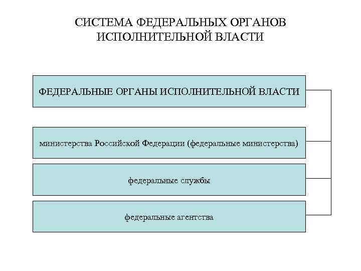 СИСТЕМА ФЕДЕРАЛЬНЫХ ОРГАНОВ ИСПОЛНИТЕЛЬНОЙ ВЛАСТИ ФЕДЕРАЛЬНЫЕ ОРГАНЫ ИСПОЛНИТЕЛЬНОЙ ВЛАСТИ министерства Российской Федерации (федеральные министерства)