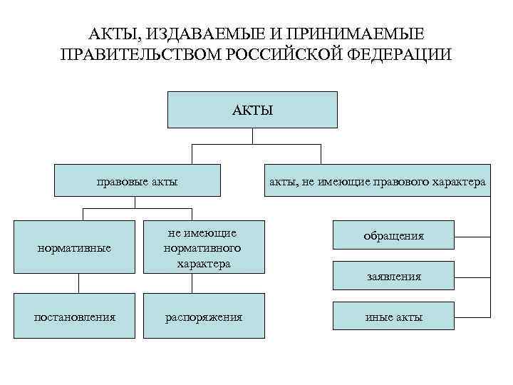 АКТЫ, ИЗДАВАЕМЫЕ И ПРИНИМАЕМЫЕ ПРАВИТЕЛЬСТВОМ РОССИЙСКОЙ ФЕДЕРАЦИИ АКТЫ правовые акты нормативные постановления акты, не