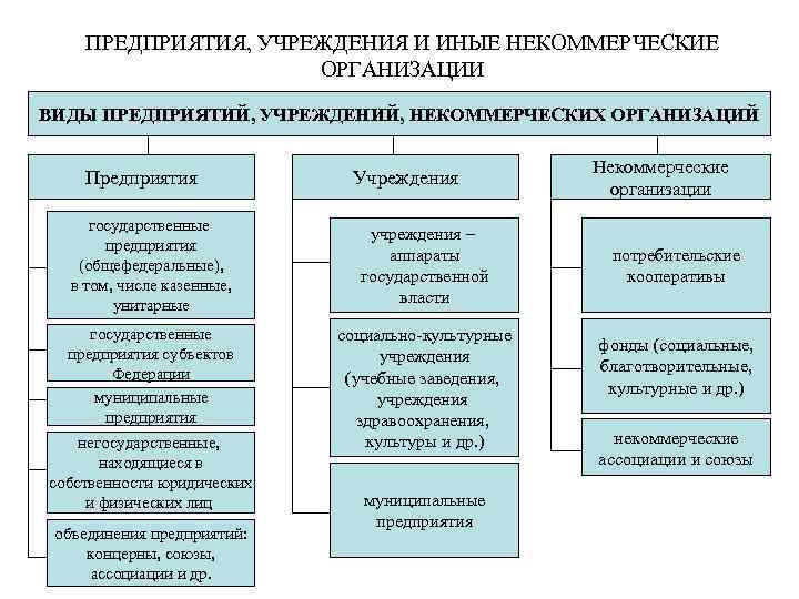 ПРЕДПРИЯТИЯ, УЧРЕЖДЕНИЯ И ИНЫЕ НЕКОММЕРЧЕСКИЕ ОРГАНИЗАЦИИ ВИДЫ ПРЕДПРИЯТИЙ, УЧРЕЖДЕНИЙ, НЕКОММЕРЧЕСКИХ ОРГАНИЗАЦИЙ Предприятия Учреждения государственные