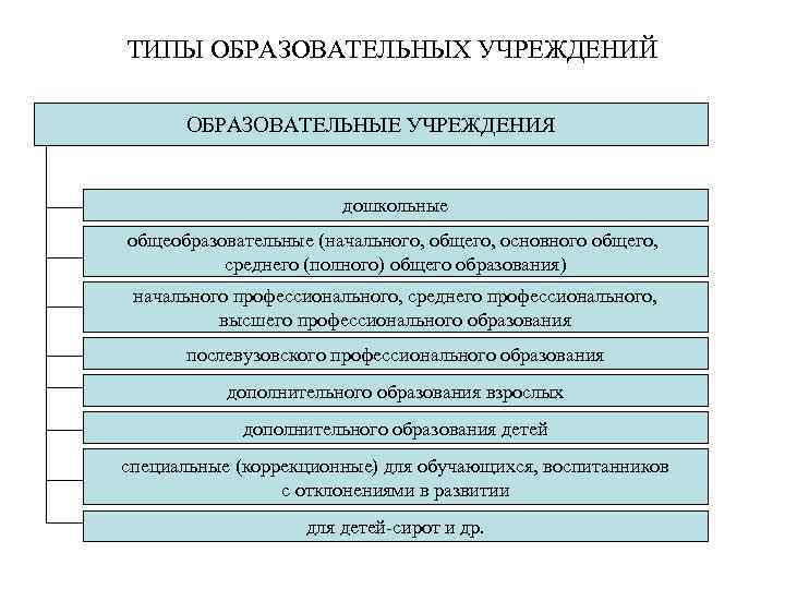 ТИПЫ ОБРАЗОВАТЕЛЬНЫХ УЧРЕЖДЕНИЙ ОБРАЗОВАТЕЛЬНЫЕ УЧРЕЖДЕНИЯ дошкольные общеобразовательные (начального, общего, основного общего, среднего (полного) общего