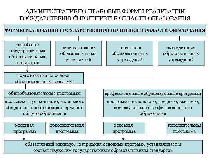 АДМИНИСТРАТИВНО-ПРАВОВЫЕ ФОРМЫ РЕАЛИЗАЦИИ ГОСУДАРСТВЕННОЙ ПОЛИТИКИ В ОБЛАСТИ ОБРАЗОВАНИЯ разработка государственных образовательных стандартов лицензирование образовательных