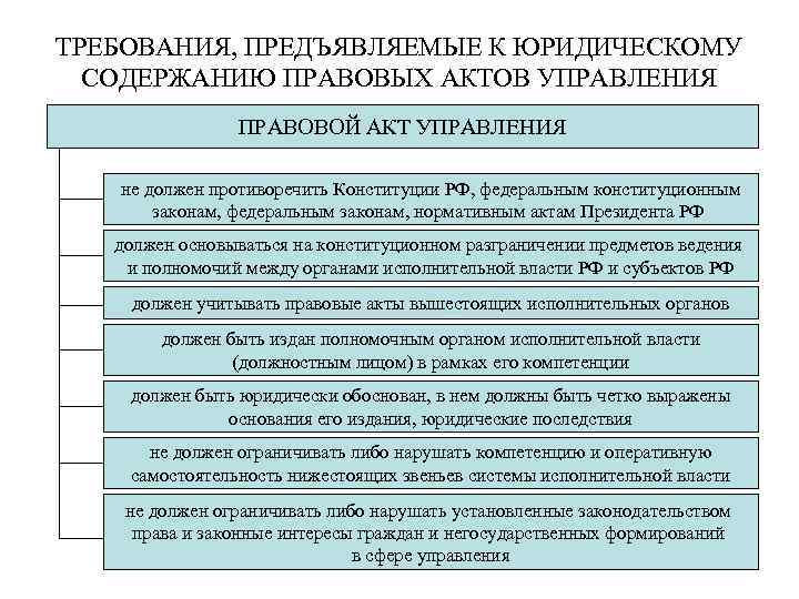 ТРЕБОВАНИЯ, ПРЕДЪЯВЛЯЕМЫЕ К ЮРИДИЧЕСКОМУ СОДЕРЖАНИЮ ПРАВОВЫХ АКТОВ УПРАВЛЕНИЯ ПРАВОВОЙ АКТ УПРАВЛЕНИЯ не должен противоречить