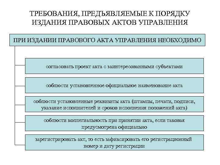 ТРЕБОВАНИЯ, ПРЕДЪЯВЛЯЕМЫЕ К ПОРЯДКУ ИЗДАНИЯ ПРАВОВЫХ АКТОВ УПРАВЛЕНИЯ ПРИ ИЗДАНИИ ПРАВОВОГО АКТА УПРАВЛЕНИЯ НЕОБХОДИМО