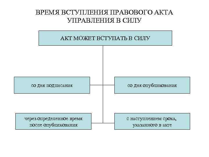 ВРЕМЯ ВСТУПЛЕНИЯ ПРАВОВОГО АКТА УПРАВЛЕНИЯ В СИЛУ АКТ МОЖЕТ ВСТУПАТЬ В СИЛУ со дня