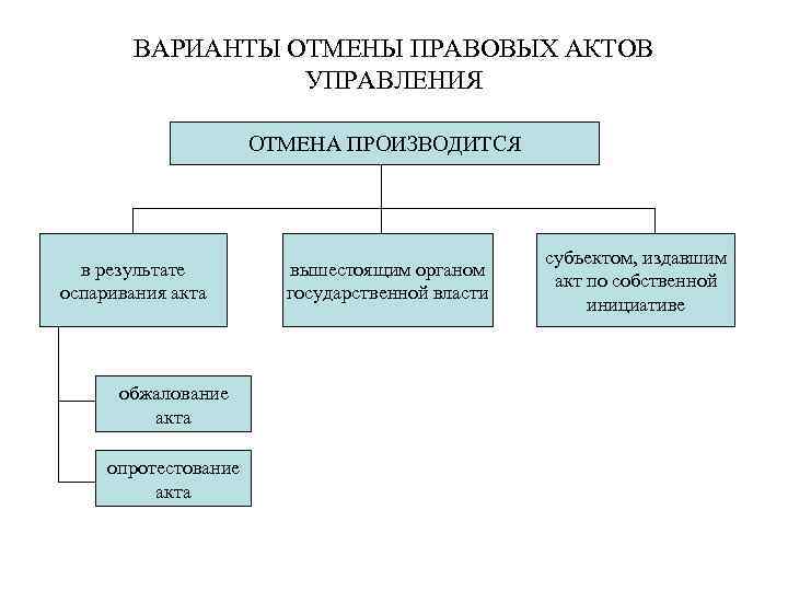 ВАРИАНТЫ ОТМЕНЫ ПРАВОВЫХ АКТОВ УПРАВЛЕНИЯ ОТМЕНА ПРОИЗВОДИТСЯ в результате оспаривания акта обжалование акта опротестование