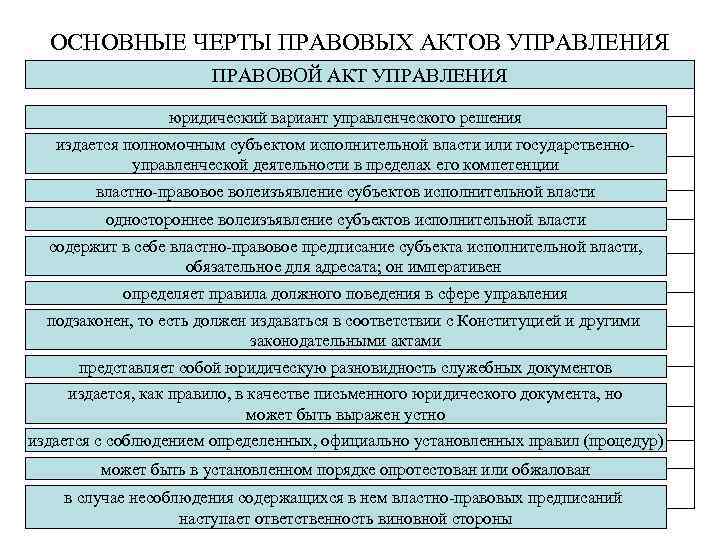 ОСНОВНЫЕ ЧЕРТЫ ПРАВОВЫХ АКТОВ УПРАВЛЕНИЯ ПРАВОВОЙ АКТ УПРАВЛЕНИЯ юридический вариант управленческого решения издается полномочным