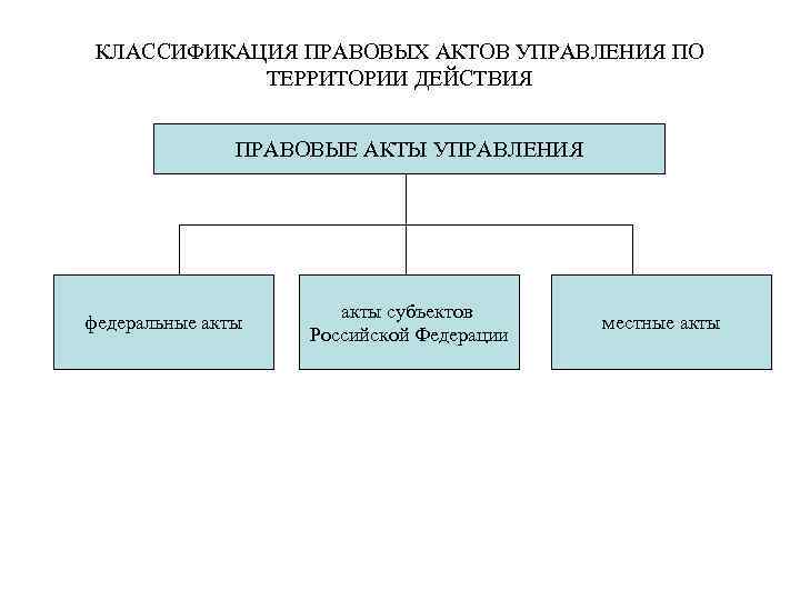 КЛАССИФИКАЦИЯ ПРАВОВЫХ АКТОВ УПРАВЛЕНИЯ ПО ТЕРРИТОРИИ ДЕЙСТВИЯ ПРАВОВЫЕ АКТЫ УПРАВЛЕНИЯ федеральные акты субъектов Российской