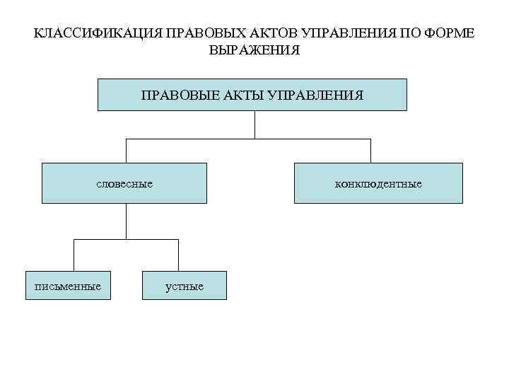 КЛАССИФИКАЦИЯ ПРАВОВЫХ АКТОВ УПРАВЛЕНИЯ ПО ФОРМЕ ВЫРАЖЕНИЯ ПРАВОВЫЕ АКТЫ УПРАВЛЕНИЯ словесные письменные конклюдентные устные