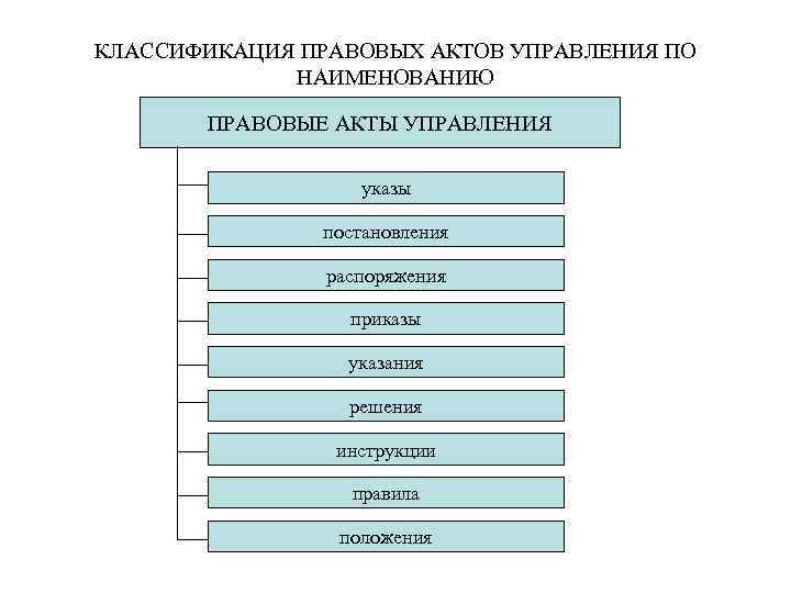КЛАССИФИКАЦИЯ ПРАВОВЫХ АКТОВ УПРАВЛЕНИЯ ПО НАИМЕНОВАНИЮ ПРАВОВЫЕ АКТЫ УПРАВЛЕНИЯ указы постановления распоряжения приказы указания