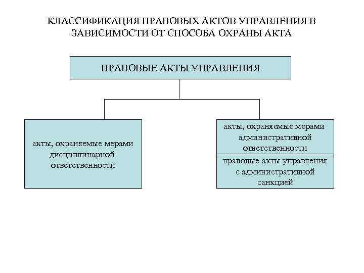 КЛАССИФИКАЦИЯ ПРАВОВЫХ АКТОВ УПРАВЛЕНИЯ В ЗАВИСИМОСТИ ОТ СПОСОБА ОХРАНЫ АКТА ПРАВОВЫЕ АКТЫ УПРАВЛЕНИЯ акты,