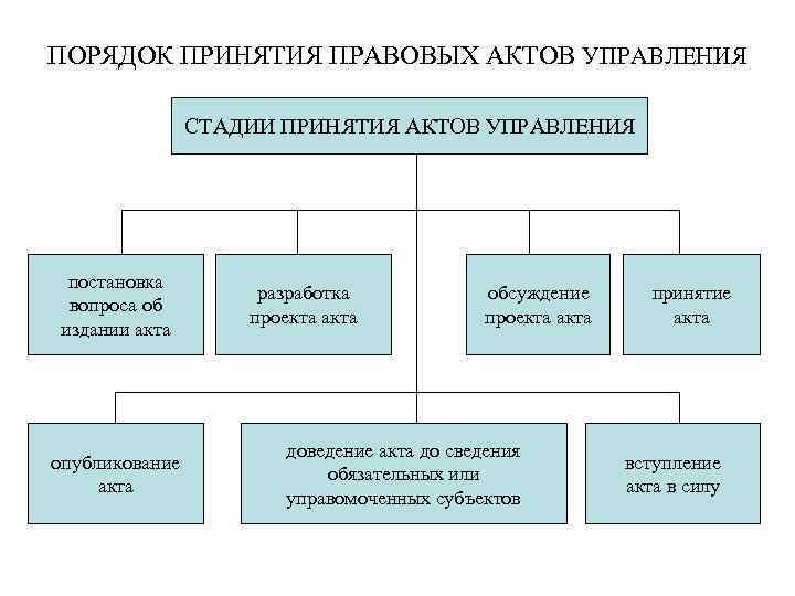 ПОРЯДОК ПРИНЯТИЯ ПРАВОВЫХ АКТОВ УПРАВЛЕНИЯ СТАДИИ ПРИНЯТИЯ АКТОВ УПРАВЛЕНИЯ постановка вопроса об издании акта