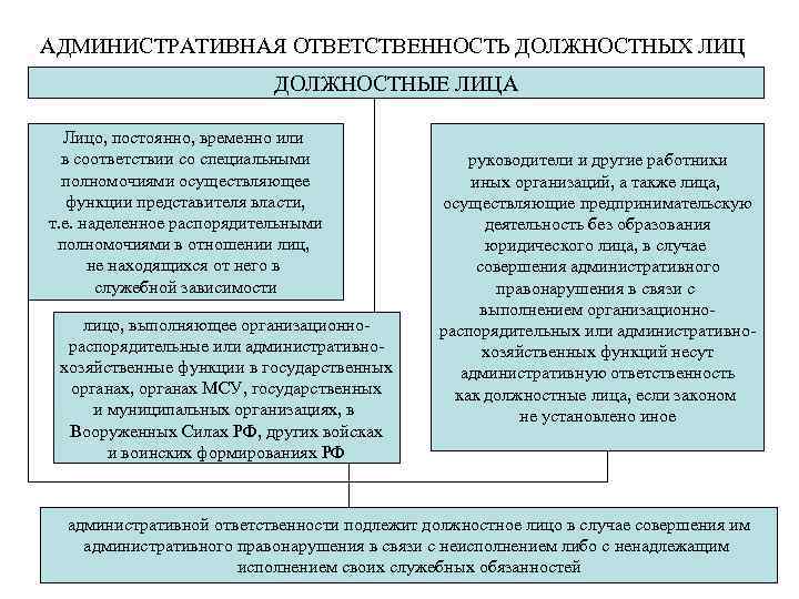 АДМИНИСТРАТИВНАЯ ОТВЕТСТВЕННОСТЬ ДОЛЖНОСТНЫХ ЛИЦ ДОЛЖНОСТНЫЕ ЛИЦА Лицо, постоянно, временно или в соответствии со специальными