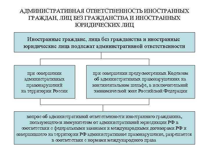 АДМИНИСТРАТИВНАЯ ОТВЕТСТВЕННОСТЬ ИНОСТРАННЫХ ГРАЖДАН, ЛИЦ БЕЗ ГРАЖДАНСТВА И ИНОСТРАННЫХ ЮРИДИЧЕСКИХ ЛИЦ Иностранные граждане, лица