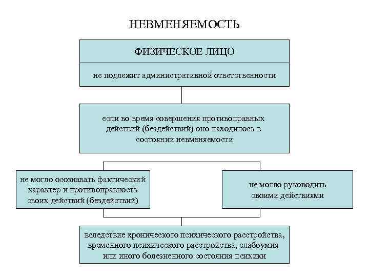 НЕВМЕНЯЕМОСТЬ ФИЗИЧЕСКОЕ ЛИЦО не подлежит административной ответственности если во время совершения противоправных действий (бездействий)