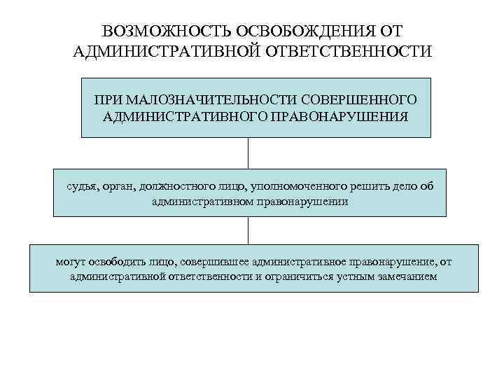 ВОЗМОЖНОСТЬ ОСВОБОЖДЕНИЯ ОТ АДМИНИСТРАТИВНОЙ ОТВЕТСТВЕННОСТИ ПРИ МАЛОЗНАЧИТЕЛЬНОСТИ СОВЕРШЕННОГО АДМИНИСТРАТИВНОГО ПРАВОНАРУШЕНИЯ судья, орган, должностного лицо,