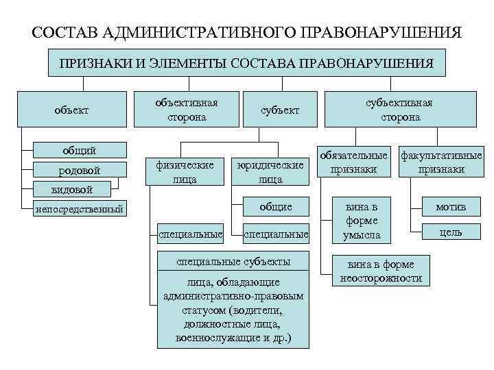 СОСТАВ АДМИНИСТРАТИВНОГО ПРАВОНАРУШЕНИЯ ПРИЗНАКИ И ЭЛЕМЕНТЫ СОСТАВА ПРАВОНАРУШЕНИЯ объективная сторона субъект общий родовой видовой