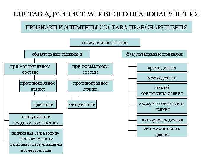 СОСТАВ АДМИНИСТРАТИВНОГО ПРАВОНАРУШЕНИЯ ПРИЗНАКИ И ЭЛЕМЕНТЫ СОСТАВА ПРАВОНАРУШЕНИЯ объективная сторона обязательные признаки при материальном