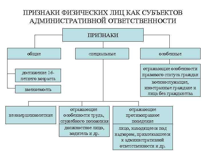 2 что такое правонарушение каковы его признаки