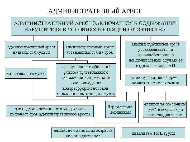 АДМИНИСТРАТИВНЫЙ АРЕСТ ЗАКЛЮЧАЕТСЯ В СОДЕРЖАНИИ НАРУШИТЕЛЯ В УСЛОВИЯХ ИЗОЛЯЦИИ ОТ ОБЩЕСТВА административный арест назначается