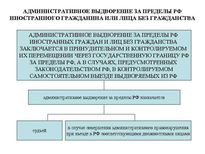 АДМИНИСТРАТИВНОЕ ВЫДВОРЕНИЕ ЗА ПРЕДЕЛЫ РФ ИНОСТРАННОГО ГРАЖДАНИНА ИЛИ ЛИЦА БЕЗ ГРАЖДАНСТВА АДМИНИСТРАТИВНОЕ ВЫДВОРЕНИЕ ЗА