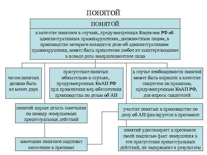 ПОНЯТОЙ в качестве понятого в случаях, предусмотренных Кодексом РФ об административных правонарушениях, должностным лицом,
