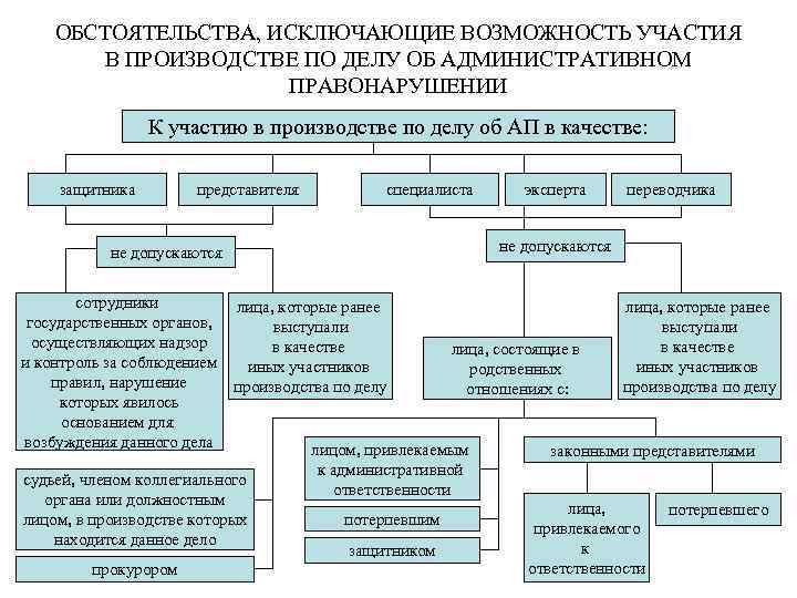 ОБСТОЯТЕЛЬСТВА, ИСКЛЮЧАЮЩИЕ ВОЗМОЖНОСТЬ УЧАСТИЯ В ПРОИЗВОДСТВЕ ПО ДЕЛУ ОБ АДМИНИСТРАТИВНОМ ПРАВОНАРУШЕНИИ К участию в