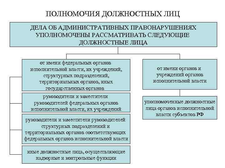 ПОЛНОМОЧИЯ ДОЛЖНОСТНЫХ ЛИЦ ДЕЛА ОБ АДМИНИСТРАТИВНЫХ ПРАВОНАРУШЕНИЯХ УПОЛНОМОЧЕНЫ РАССМАТРИВАТЬ СЛЕДУЮЩИЕ ДОЛЖНОСТНЫЕ ЛИЦА от имени