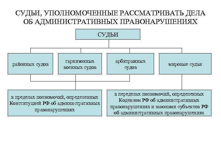 СУДЬИ, УПОЛНОМОЧЕННЫЕ РАССМАТРИВАТЬ ДЕЛА ОБ АДМИНИСТРАТИВНЫХ ПРАВОНАРУШЕНИЯХ СУДЬИ районных судов гарнизонных военных судов в