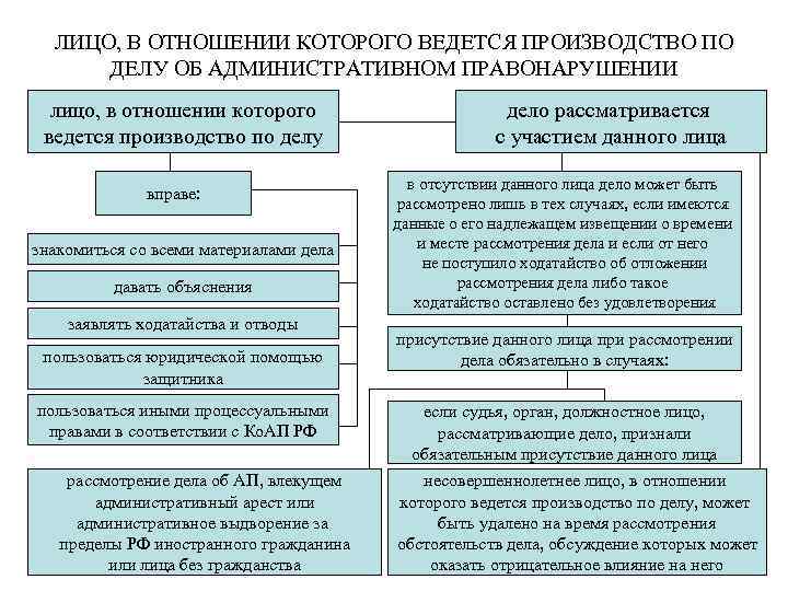 ЛИЦО, В ОТНОШЕНИИ КОТОРОГО ВЕДЕТСЯ ПРОИЗВОДСТВО ПО ДЕЛУ ОБ АДМИНИСТРАТИВНОМ ПРАВОНАРУШЕНИИ лицо, в отношении