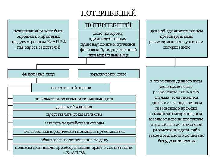 ПОТЕРПЕВШИЙ потерпевший может быть опрошен по правилам, предусмотренным Ко. АП РФ для опроса свидетелей