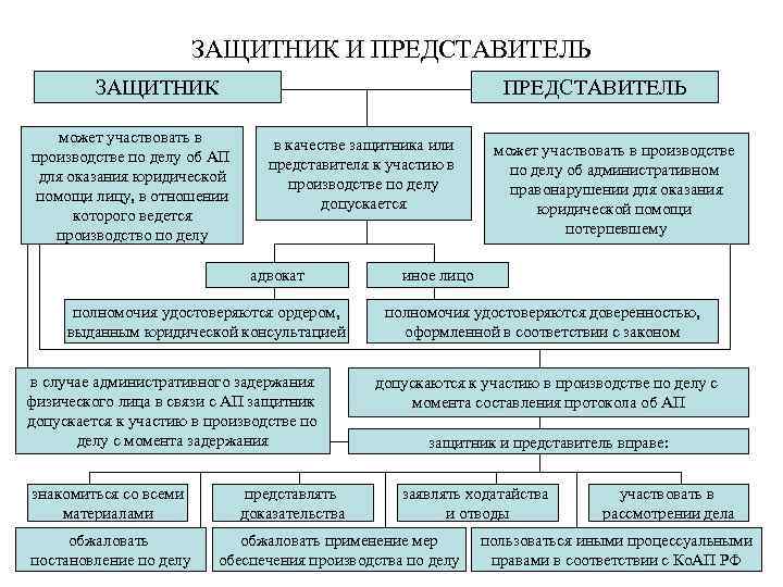 ЗАЩИТНИК И ПРЕДСТАВИТЕЛЬ ЗАЩИТНИК может участвовать в производстве по делу об АП для оказания