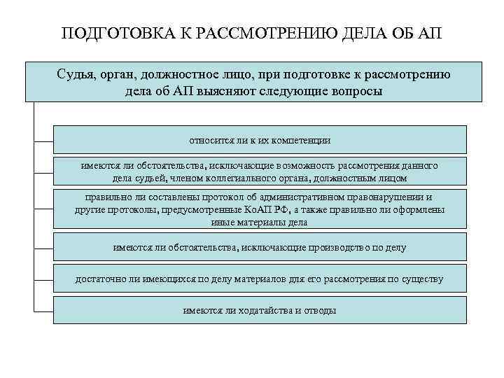 ПОДГОТОВКА К РАССМОТРЕНИЮ ДЕЛА ОБ АП Судья, орган, должностное лицо, при подготовке к рассмотрению